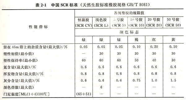 天然生膠標準橡膠規(guī)格