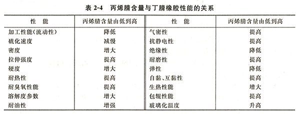 丁腈橡膠性能特點(diǎn)